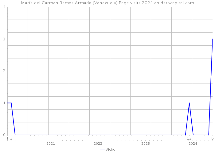 María del Carmen Ramos Armada (Venezuela) Page visits 2024 