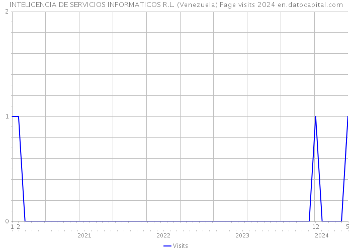 INTELIGENCIA DE SERVICIOS INFORMATICOS R.L. (Venezuela) Page visits 2024 