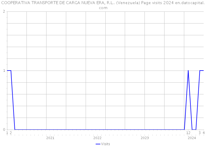 COOPERATIVA TRANSPORTE DE CARGA NUEVA ERA, R.L.. (Venezuela) Page visits 2024 