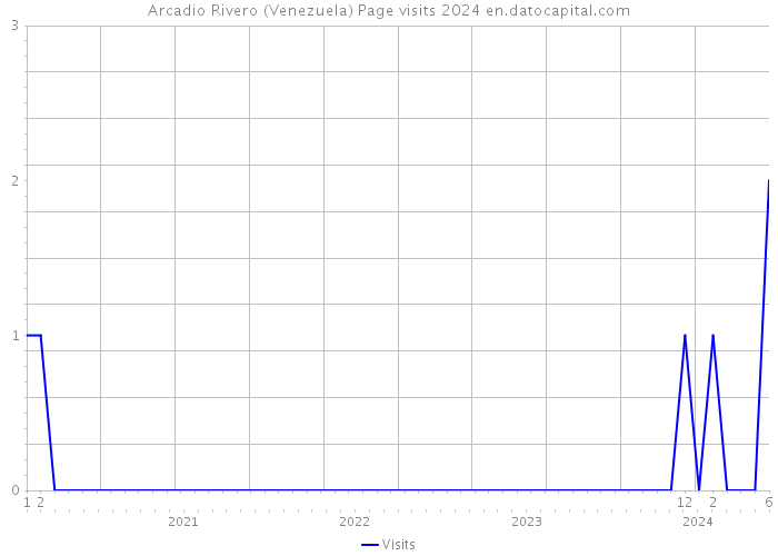 Arcadio Rivero (Venezuela) Page visits 2024 