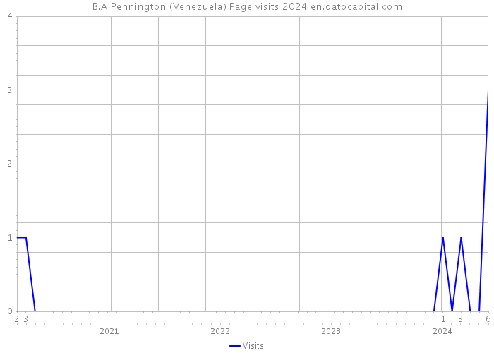 B.A Pennington (Venezuela) Page visits 2024 