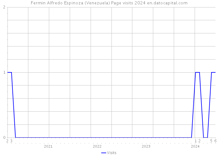 Fermin Alfredo Espinoza (Venezuela) Page visits 2024 