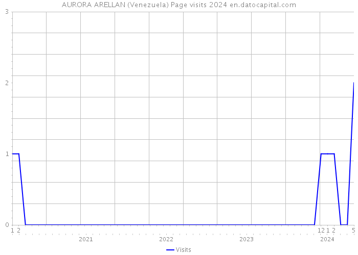 AURORA ARELLAN (Venezuela) Page visits 2024 