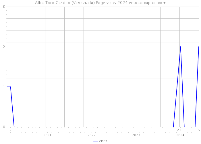 Alba Toro Castillo (Venezuela) Page visits 2024 