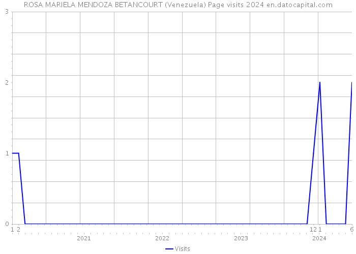 ROSA MARIELA MENDOZA BETANCOURT (Venezuela) Page visits 2024 