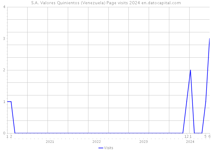 S.A. Valores Quinientos (Venezuela) Page visits 2024 