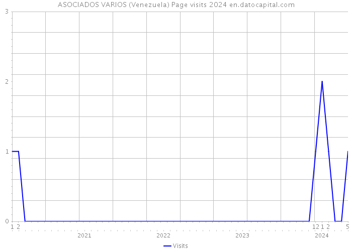 ASOCIADOS VARIOS (Venezuela) Page visits 2024 