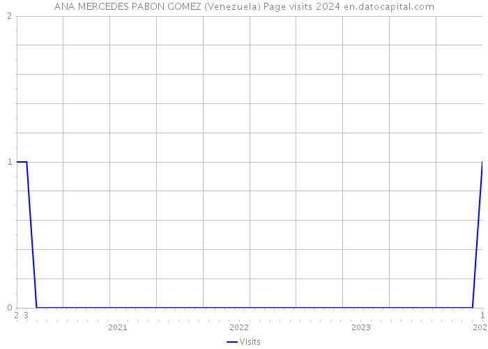 ANA MERCEDES PABON GOMEZ (Venezuela) Page visits 2024 