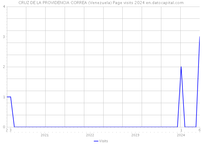 CRUZ DE LA PROVIDENCIA CORREA (Venezuela) Page visits 2024 