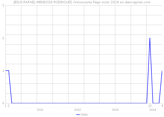 JESUS RAFAEL MENDOZA RODRIGUEZ (Venezuela) Page visits 2024 