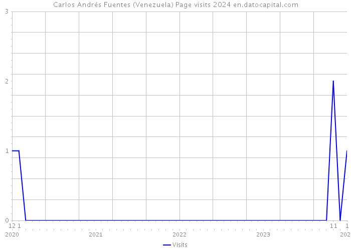 Carlos Andrés Fuentes (Venezuela) Page visits 2024 