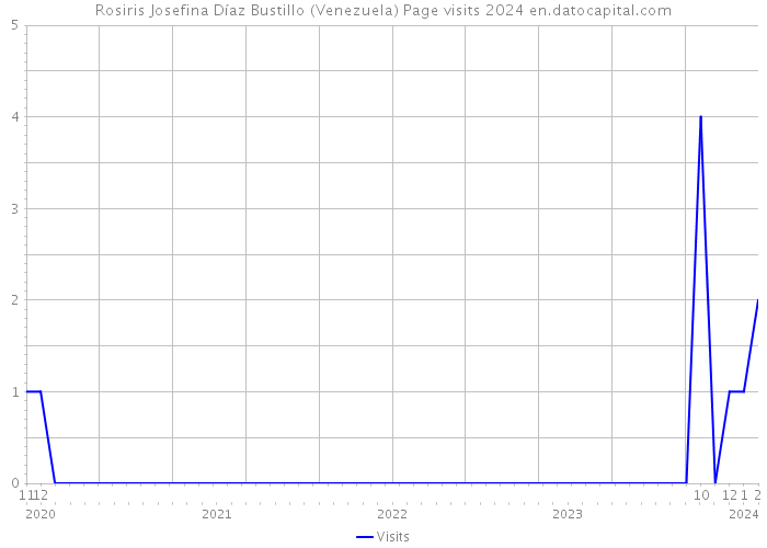 Rosiris Josefina Díaz Bustillo (Venezuela) Page visits 2024 