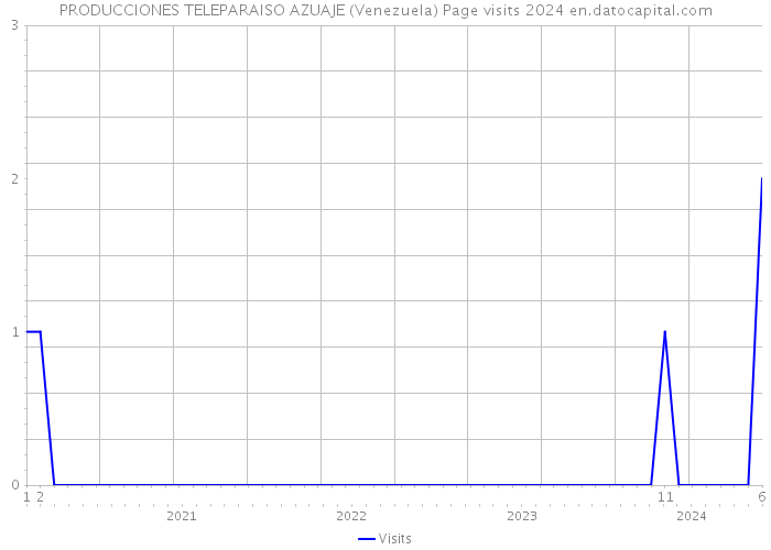 PRODUCCIONES TELEPARAISO AZUAJE (Venezuela) Page visits 2024 