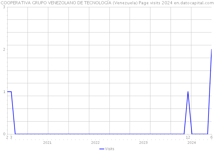 COOPERATIVA GRUPO VENEZOLANO DE TECNOLOGÍA (Venezuela) Page visits 2024 