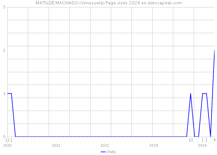 MATILDE MACHADO (Venezuela) Page visits 2024 