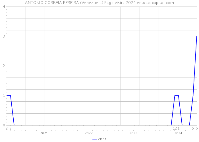 ANTONIO CORREIA PEREIRA (Venezuela) Page visits 2024 