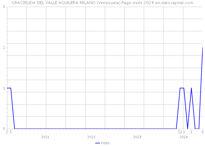 GRACIELIDA DEL VALLE AGUILERA MILANO (Venezuela) Page visits 2024 