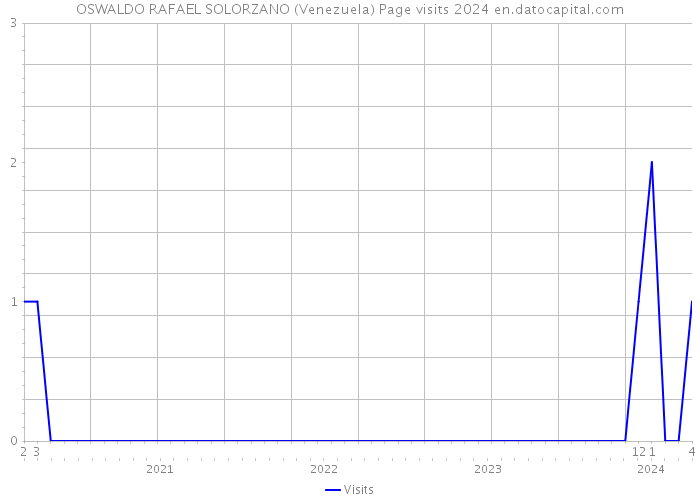OSWALDO RAFAEL SOLORZANO (Venezuela) Page visits 2024 