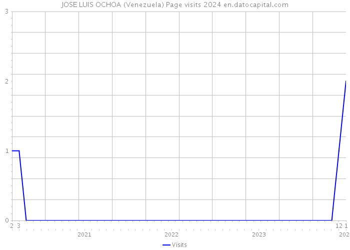 JOSE LUIS OCHOA (Venezuela) Page visits 2024 