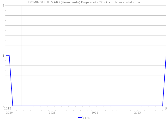 DOMINGO DE MAIO (Venezuela) Page visits 2024 