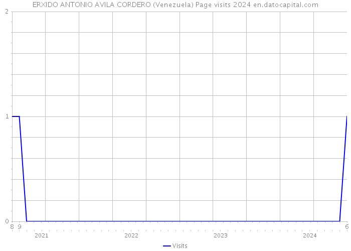 ERXIDO ANTONIO AVILA CORDERO (Venezuela) Page visits 2024 