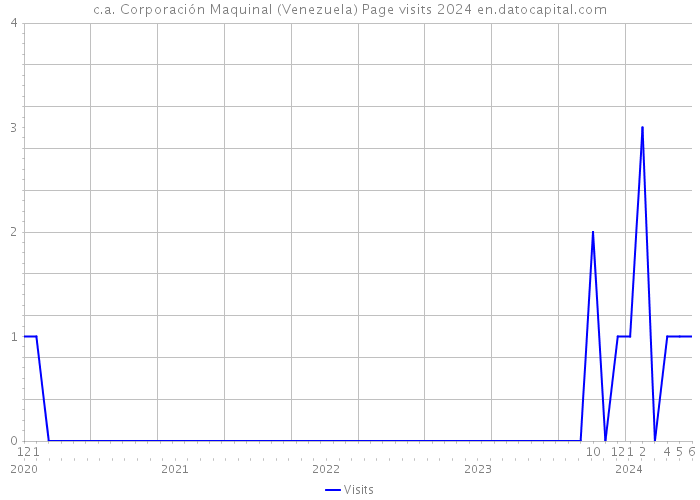 c.a. Corporación Maquinal (Venezuela) Page visits 2024 