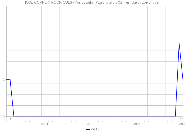 JOSE CORREIA RODRIGUES (Venezuela) Page visits 2024 