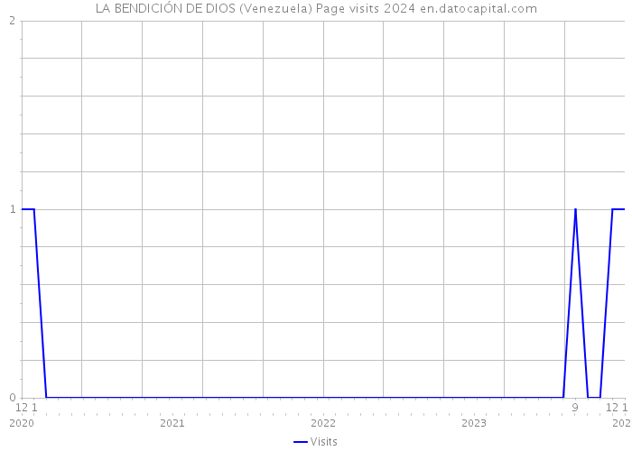 LA BENDICIÓN DE DIOS (Venezuela) Page visits 2024 