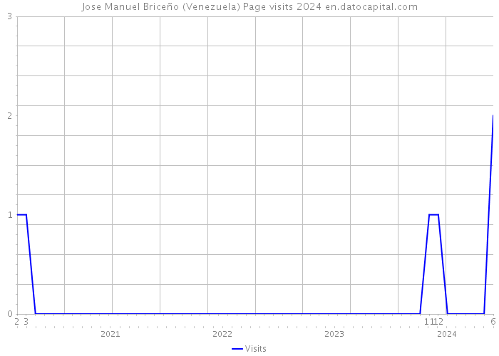 Jose Manuel Briceño (Venezuela) Page visits 2024 