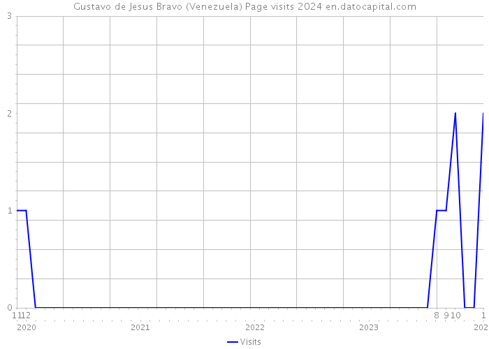 Gustavo de Jesus Bravo (Venezuela) Page visits 2024 