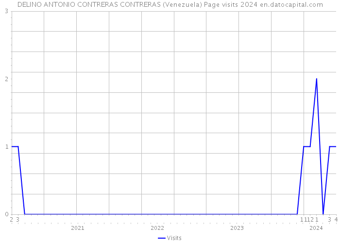 DELINO ANTONIO CONTRERAS CONTRERAS (Venezuela) Page visits 2024 
