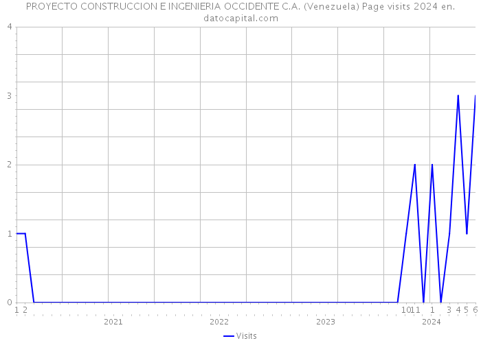 PROYECTO CONSTRUCCION E INGENIERIA OCCIDENTE C.A. (Venezuela) Page visits 2024 