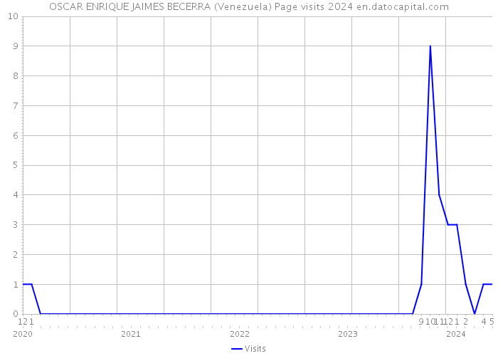 OSCAR ENRIQUE JAIMES BECERRA (Venezuela) Page visits 2024 