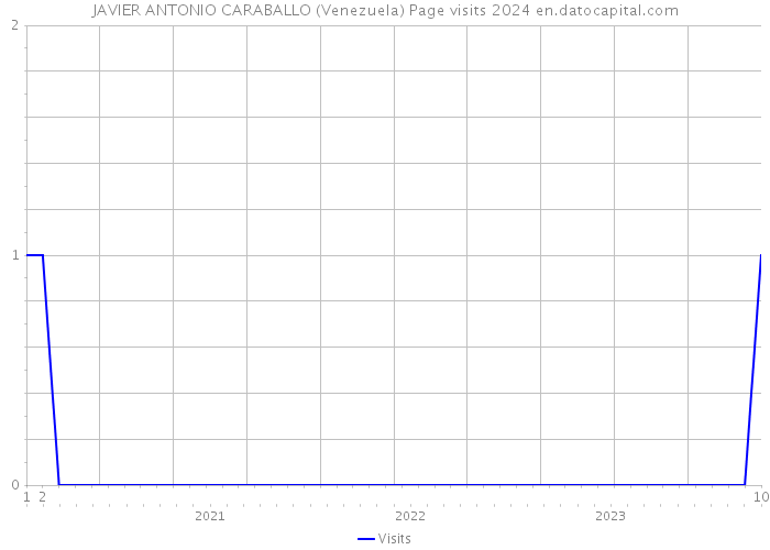 JAVIER ANTONIO CARABALLO (Venezuela) Page visits 2024 
