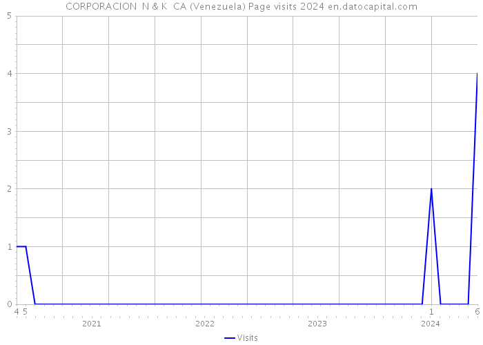 CORPORACION N & K CA (Venezuela) Page visits 2024 