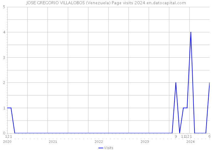 JOSE GREGORIO VILLALOBOS (Venezuela) Page visits 2024 