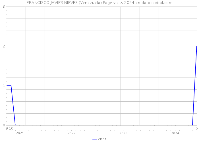 FRANCISCO JAVIER NIEVES (Venezuela) Page visits 2024 