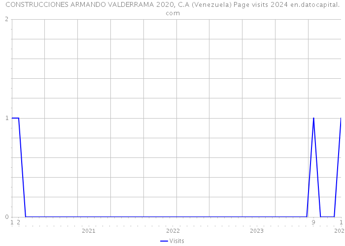 CONSTRUCCIONES ARMANDO VALDERRAMA 2020, C.A (Venezuela) Page visits 2024 