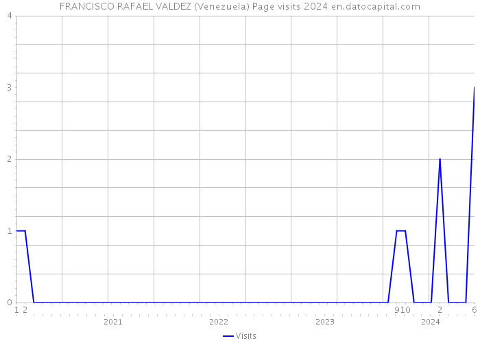 FRANCISCO RAFAEL VALDEZ (Venezuela) Page visits 2024 