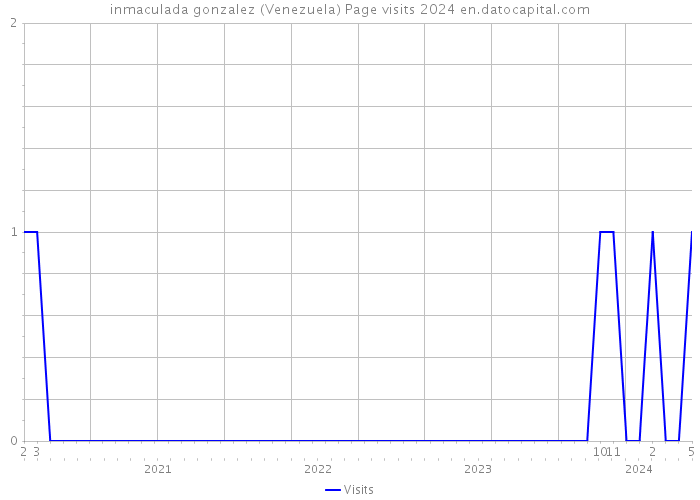 inmaculada gonzalez (Venezuela) Page visits 2024 