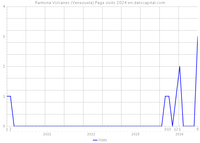 Ramona Volcanes (Venezuela) Page visits 2024 