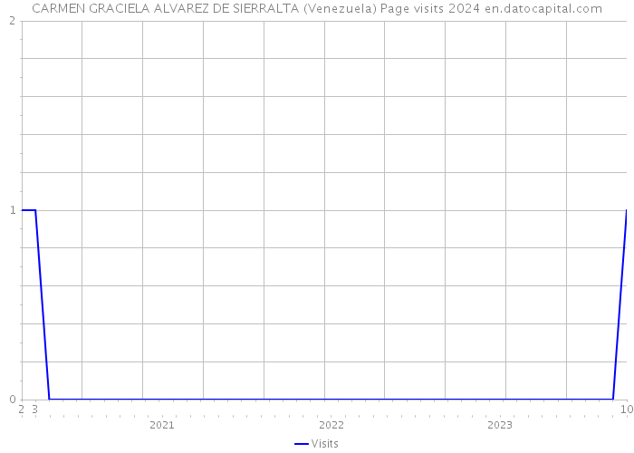 CARMEN GRACIELA ALVAREZ DE SIERRALTA (Venezuela) Page visits 2024 