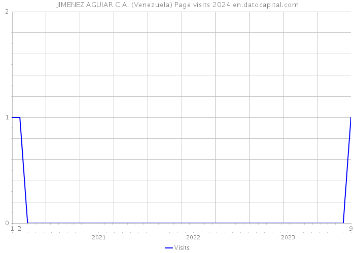JIMENEZ AGUIAR C.A. (Venezuela) Page visits 2024 