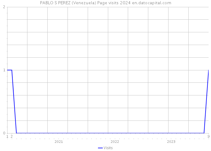 PABLO S PEREZ (Venezuela) Page visits 2024 