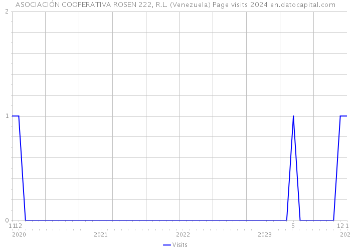 ASOCIACIÓN COOPERATIVA ROSEN 222, R.L. (Venezuela) Page visits 2024 