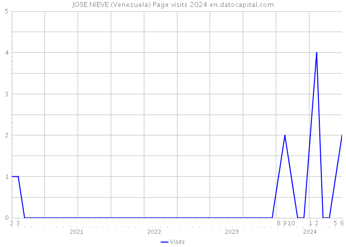 JOSE NIEVE (Venezuela) Page visits 2024 