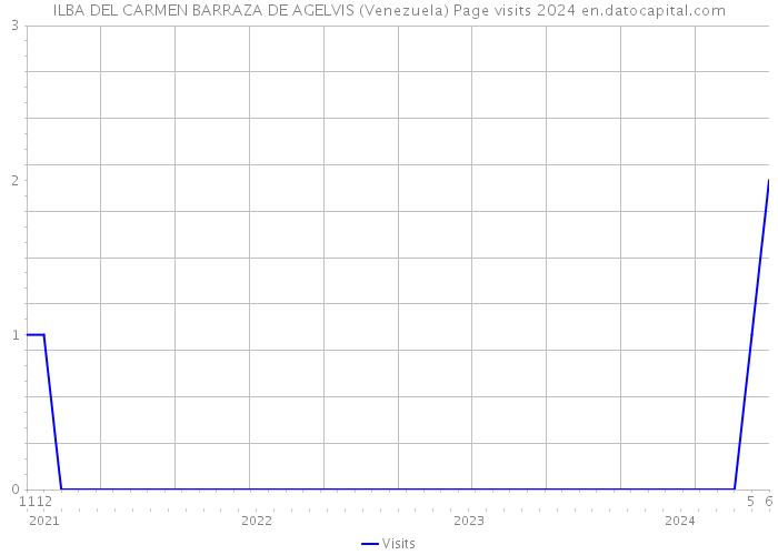 ILBA DEL CARMEN BARRAZA DE AGELVIS (Venezuela) Page visits 2024 