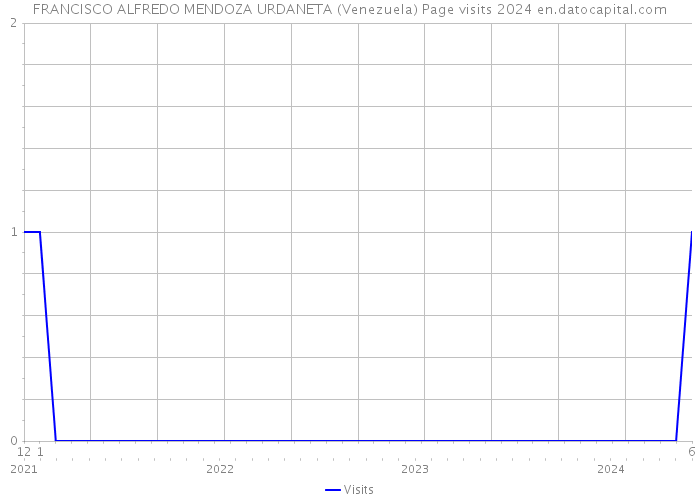 FRANCISCO ALFREDO MENDOZA URDANETA (Venezuela) Page visits 2024 