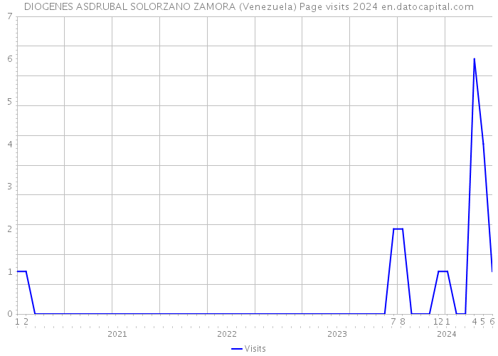 DIOGENES ASDRUBAL SOLORZANO ZAMORA (Venezuela) Page visits 2024 
