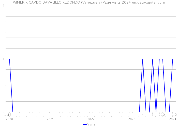 WIMER RICARDO DAVALILLO REDONDO (Venezuela) Page visits 2024 